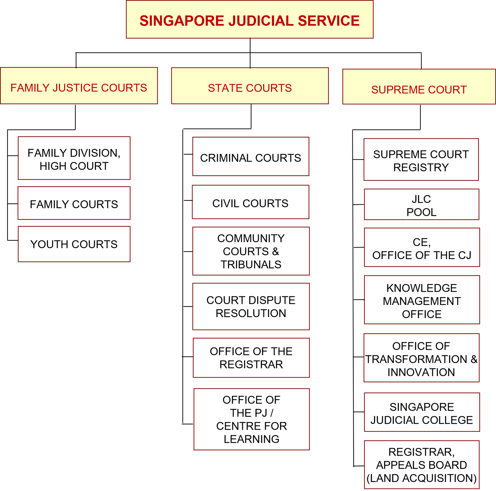 Structure of the Singapore Judicial Service